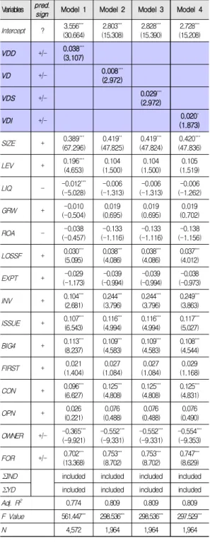 Table  4.  The  Effect  of  Voluntary  Disclosure  Level  on  Audit  Fees