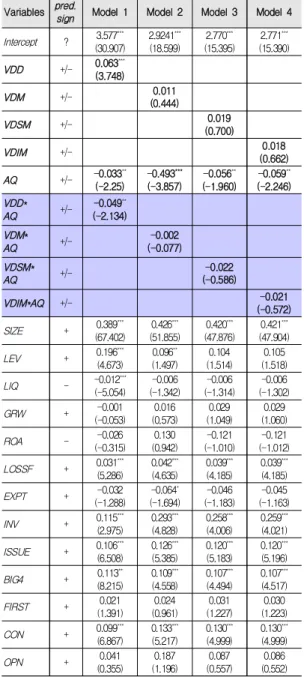 Table  6.  The  Effect  of  Voluntary  Disclosure  Level  and  Accounting　Quality  on  Audit  Fees Variables pred.