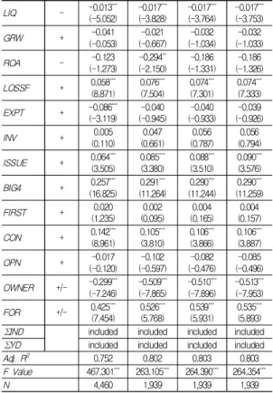 Table  7.  The  Effect  of  Voluntary  Disclosure  Level 