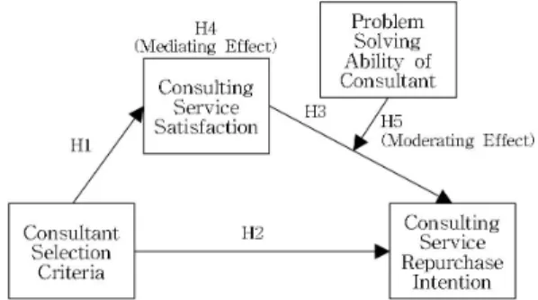 Fig.  1.  Research  Model