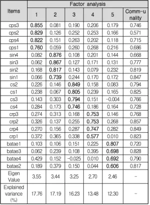 Table  1.  Validity  analysis  of  the  tool