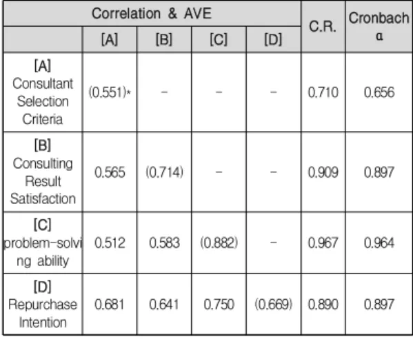 Fig.  2.  Hypotheses  test  result  by  AMOS