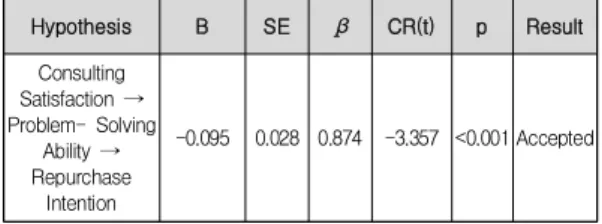 Table  6.  Results  of  Moderating  effect Hypothesis B SE β CR(t) p Result Consulting Satisfaction → Problem- Solving Ability → Repurchase Intention -0.095 0.028 0.874 -3.357 <0.001 Accepted 5