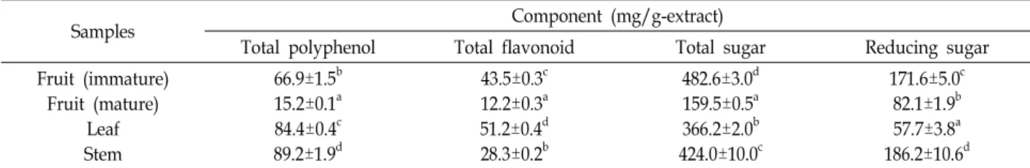 Table  2.  Component  analysis  of  hot  water  extracts  prepared  from  different  parts  of  Sorbus  commixta