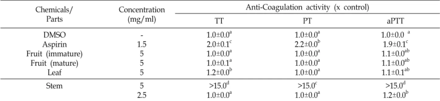 Table  4.  Effect  of  the  hot  water  extracts  prepared  from  different  parts  of  Sorbus  commixta  on  blood  coagulation Chemicals/