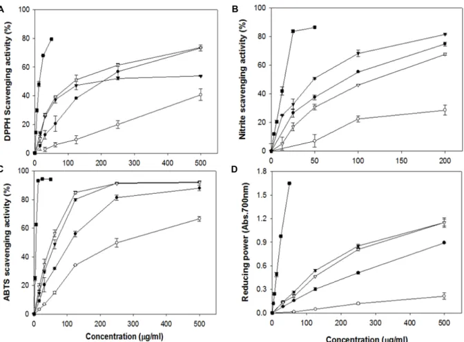 Fig.  1.  Radical  scavenging  activity  and  reducing  power  of  the  hot  water  extracts  prepared  from  different  parts  of  Sorbus  commixta