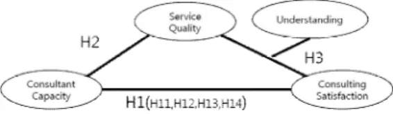 Fig.  1.  Research  model.