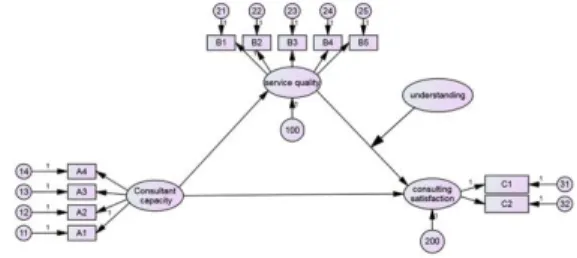Fig.  2.  Structural  equation  model