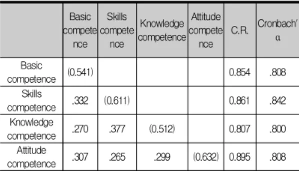 Table  2.  The  correlation  coefficients  of  the  model,  AVE&amp;CR Basic compete nce Skills competence Knowledge competence Attitude competence C.R