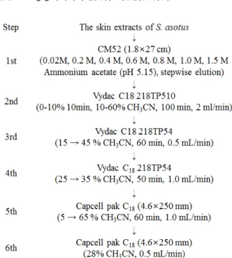Fig.  1.  Procedures  for  the  HPLC  purification  of  antibacterial  peptide  from  the  skin  extract  of  catfish  Silurus  asotus.