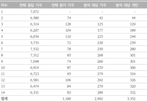 표  1.  차수별  분가  가구  분포  및  분석표본  사례  수 (단위:  명) 차수 전체  응답  가구 전체  분가  가구 분석  대상  가구 분석  대상  개인 1 7,072 - -  -2 6,580 74 42 44 3 6,314 128 125 129 4 6,207 104 177 189 5 6,034 110 225 249 6 5,735 72 230 259 7 7,532 78 250 280 8 7,312 85 268 301 9 7,048 74 26