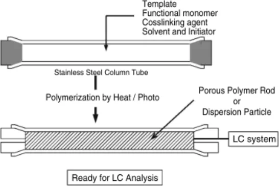 그림 3.  MIP membrane preparation by in-situ polymerization.