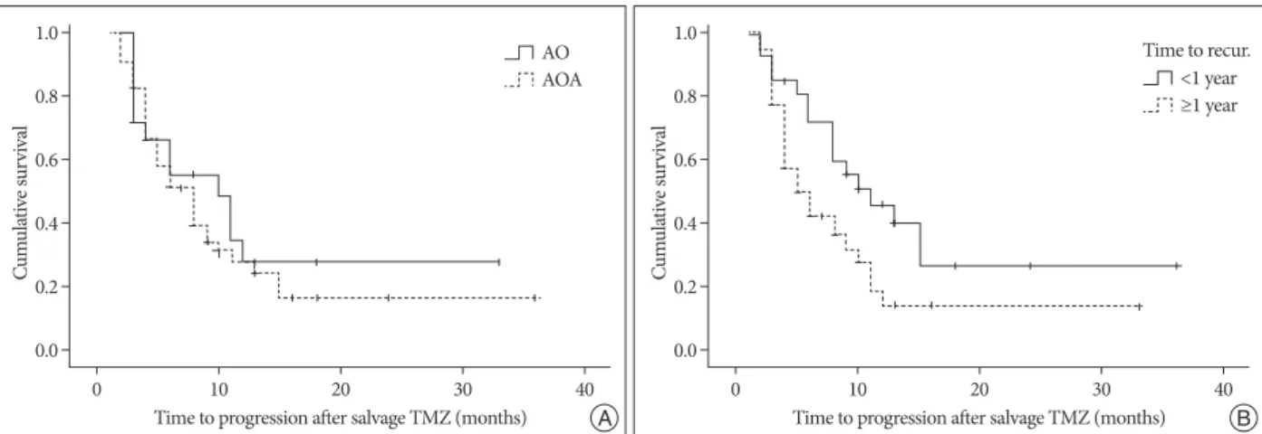 Table 4. Cox-proportional hazard model analysis of factors affecting patient’s progression-free survival after TMZ salvage chemotherapy