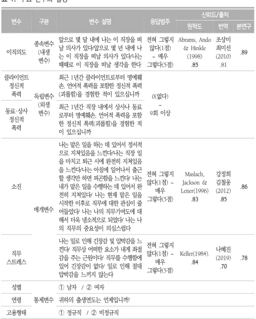 표 1. 주요 변수의 설명 변수 구분 변수 설명 응답범주 신뢰도/출처 원척도 번역 본연구 이직의도 종속변수 (내생 변수) 앞으로 몇 달 내에 나는 이 직장을 떠날 의사가 있다/앞으로 몇 년 내에 나 는  이  직장을  떠날  의사가  있다/나는  때때로  이  직장을  떠날  생각을  한다 전혀  그렇지 않다(1점) ~  매우 그렇다(5점)  Abrams,  Ando &amp;  Hinkle(1998) .85 조상미최미선(2010).81 .89 클라이언트