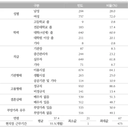 표 2. 연구대상자의 일반적 특성                   (N=1,051) 2.  기술통계 <표 3>에서 주요 변수인 클라이언트 정신적 폭력,  동료･상사 정신적 폭력,  직무스트 레스와  소진,  이직의도에  대한  평균,  점수  범위,  표준편차,  왜도,  첨도에  대한  자료의  측정상태 및 정규분포성을 점검하였다 