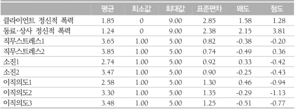 표 3. 주요 변수들의 기술통계                         (N=1,051) 평균 최소값 최대값 표준편차 왜도 첨도 클라이언트  정신적  폭력 1.85 0 9.00 2.85   1.58 1.28 동료 상사  정신적  폭력 1.24 0 9.00 2.38   2.15 3.81 직무스트레스1 3.65 1.00 5.00 0.82 -0.38 -0.20 직무스트레스2 3.85 1.00 5.00 0.74 -0.49   0.36 소진1 2.74 1.00