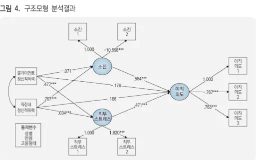 표 7. 구조모형의 적합도 지수