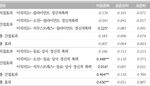 표 9. 주요 변수들의 직접 간접 총효과