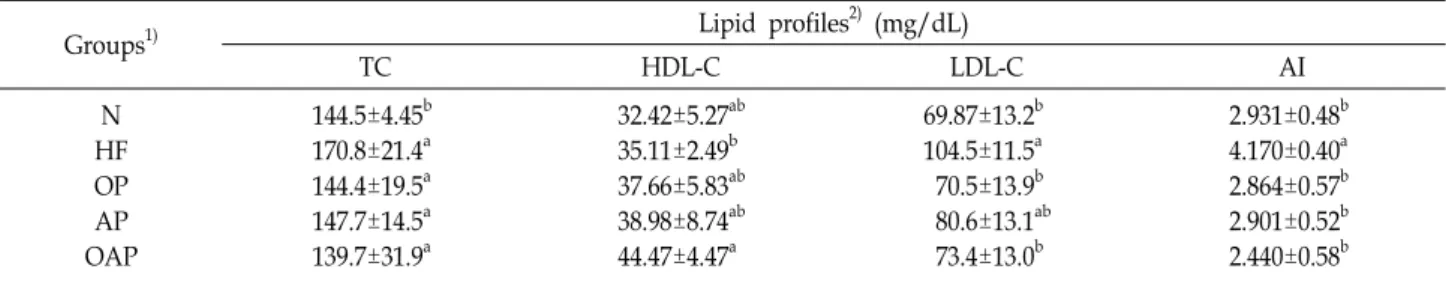 Table  2.  Effect  of  Oenanthe  javanica  and  Allium  tuberosum  on  serum  total  cholesterol,  HDL-cholesterol,  LDL-cholesterol  and  AI  in  rats  fed  high-fat·high-cholesterol  diets