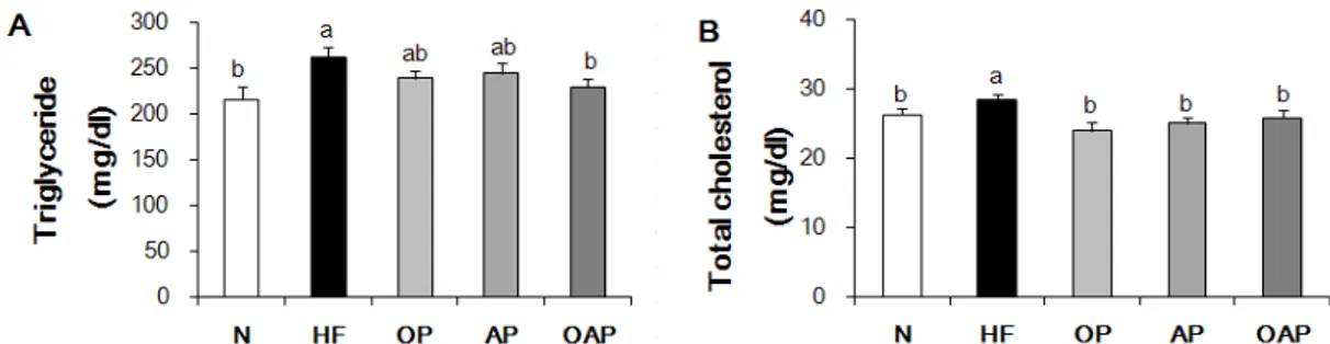 Fig.  2.  Effect  of  Oenanthe  javanica  and  Allium  tuberosum  on  liver  triglyceride  (A)  and  total  cholesterol  (B)  in  rats  fed  high  fat  and  cholesterol  diets