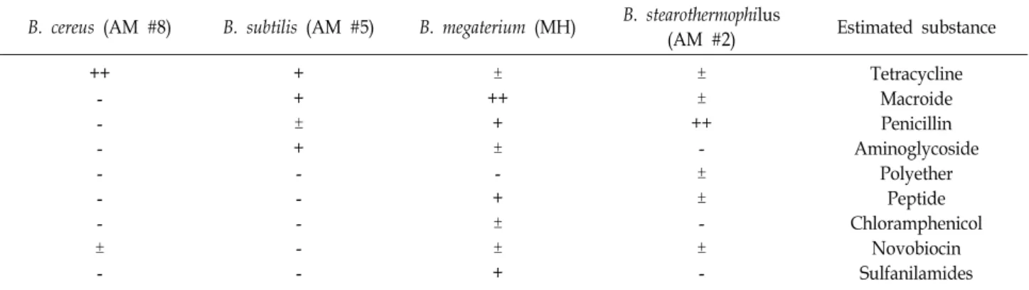 Table  1.  Systematic  assumption  antibacterial  material  by  microbiological  method