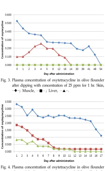 Fig.  3.  Plasma  concentration  of  oxytetracycline  in  olive  flounder  after  dipping  with  concentration  of  25  ppm  for  1  hr