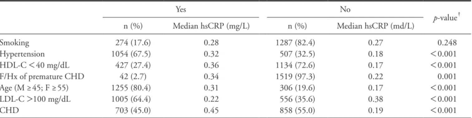Table 2. Level of hsCRP according to the presence of individual coronary heart disease risk factors and coronary heart disease