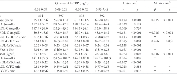 Table 4. Univariate correlations and stepwise multiple regression analysis of the correlations between various parameters and the log  transformed level of hsCRP in all study subjects