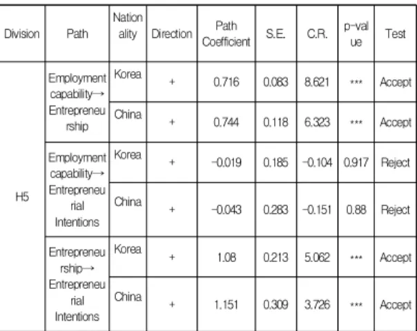 Table  11.  Measurement  Invariance  Test 