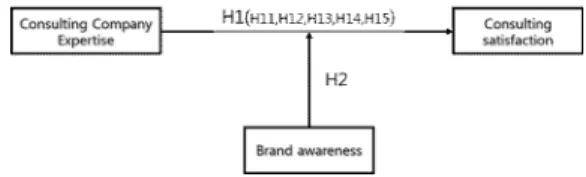 Fig.  1.  Research  model.