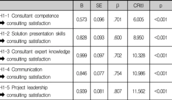 Table 4 shows the reductions in χ2 and DF during uncontrolled and controlled control due to the same method bias in this study