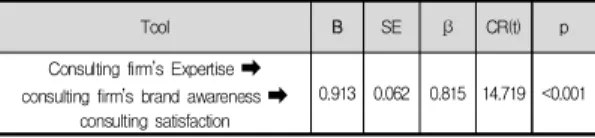 Table  6.  Moderating  effect  test  results
