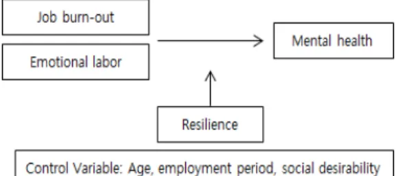 Fig.  1.  Research  Model           