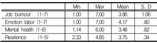 Table  2.  Characteristics  of  major  variables   