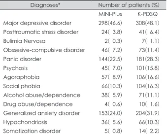 Table 3. Sensitivity and specificity of K-PDSQ subscales at different cutoff scores in 640 psychiatric patient Subscale 