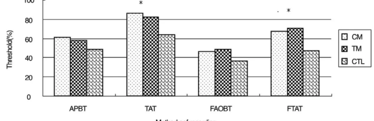 Figure 1. Stimulation threshold by different recording sites and conditions. Mean thresholds by recording at tibialis anterior muscles were significantly higher in cervical or thoracic intramedullary myelopathies than those in normal controls