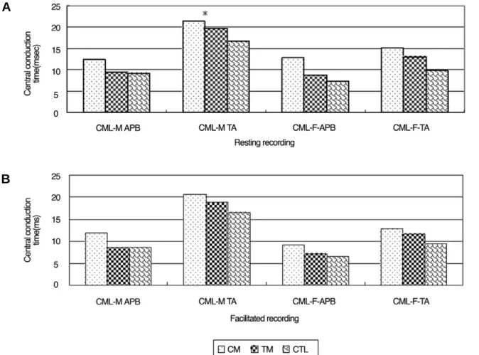 Figure 2. Mean central conduction time of normal controls and patients with cervical or thoracic myelopathy