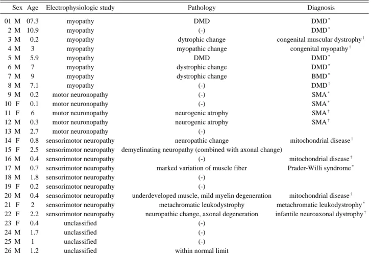 Table 1. The findings of electrophysiologic and pathologic study