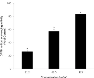 Fig.  1.  Scavenging  activity  of  WS-E  on  DPPH  radicals.  All  values  were  expressed  as  the  average  of  triplicate  samples  with  SD