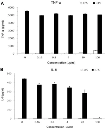 Fig.  5.  Effect  of  WS-E  on  iNOS  expression  in  LPS-stimulated  RAW  264.7  macrophages