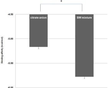 Fig.  4.  Meditation  quotient  (level)  variation  of  the  brain  waves  which  were  measured  before  and  after  EV  (black  bar),  HB  (gray  bar),  and  SW  (white  bar)  inhalation
