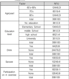 Table  1.  Demographic  characteristics  of  study                    subjects Factor N(%) Age(year) 65’s-69‘s 124(40.3)70's60(19.4) 80's 124(40.3) total 308(100) Education level No education 38(12.3)Elementary School 134(43.5)middle School38(12.3) high sc