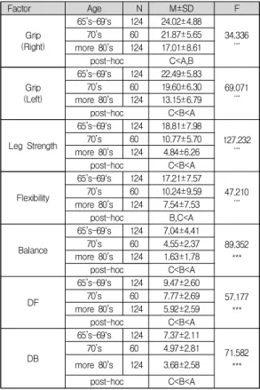 Table  3.  Differences  in  fitness,  cognitive  function,  loneliness  according  to  the  grade