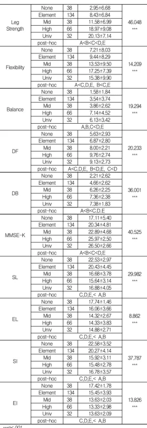 Table  4.  Differences  in  fitness,  cognitive  function,  loneliness  according  to  the  spouse