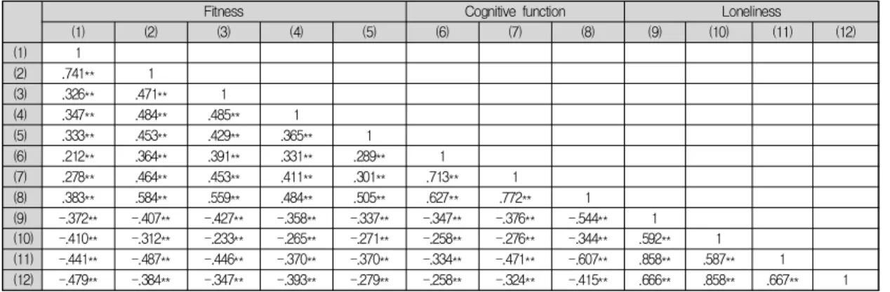 Table  8.  The  effects  of  health-related  fitness  for  cognitive  function