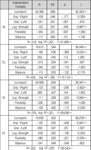 Table  10.  The  effects  of  cognitive  function  for  loneliness Independent Variable B SE β t SL (constant) 30.152 1.084 27.825***MMSE-K-.533.066-.615 -8.034***DF-.096.104-.064-.918 DB .222 .132 .143 1.689 R=.550, Adj R 2 =.295, F=43.903*** EL (constant