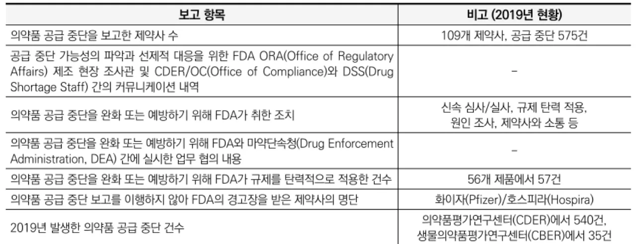표 4. FDA의 의약품 공급 중단 관리에 관한 의회 보고 항목