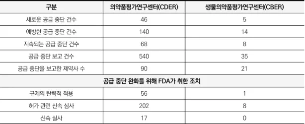 표 5. 2019년 의약품 공급 중단 관련 상세 내용 (단위: 건) 구분 의약품평가연구센터(CDER) 생물의약품평가연구센터(CBER) 새로운 공급 중단 건수 46 5 예방한 공급 중단 건수 140 14 지속되는 공급 중단 건수 68 8 공급 중단 보고 건수 540 35 공급 중단을 보고한 제약사 수 90 21 공급 중단 완화를 위해 FDA가 취한 조치 규제의 탄력적 적용 56 1 허가 관련 신속 심사 202 8 신속 실사 17 0