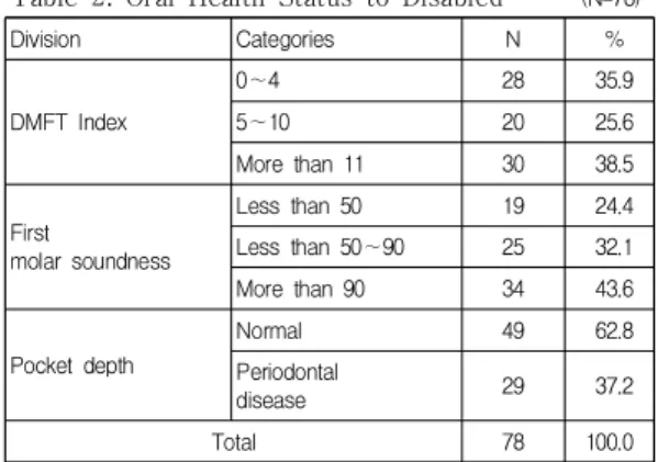 Table  1.  General    Characteristics  of  Disabled  and  Guardian                                                          (N=78) Division Categories N % Disabled Sex Male 42 53.8Female3646.2Age10∼20s3544.930∼40s3241.0More than 501114.1 Diagnosis Intellec
