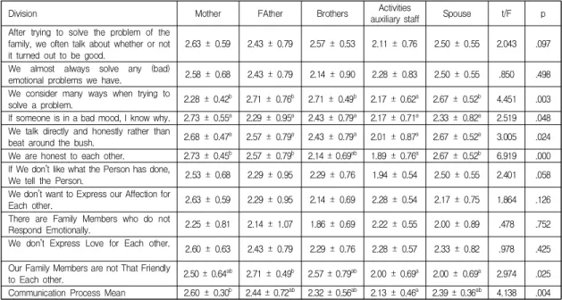 Table  5.  Oral  Health  Status  to  Disabled  According  to  the  Relationship  Types  between  Them  and  Their  Guardian                                                                                                                                     